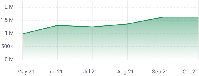 Total Visits by SimilarWeb